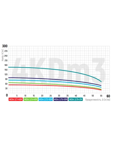 Відцентровий глибинний насос Koer 4KDm 3/9 0.55 кВт, кабель 40 метрів