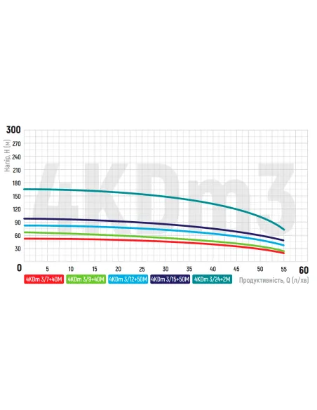 Відцентровий глибинний насос Koer 4KDm 3/15 0.92 кВт, кабель 50 метрів