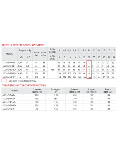 Центробежный глубинный насос Koer 4KDm 3/24 1.5 кВт, кабель 2 метра