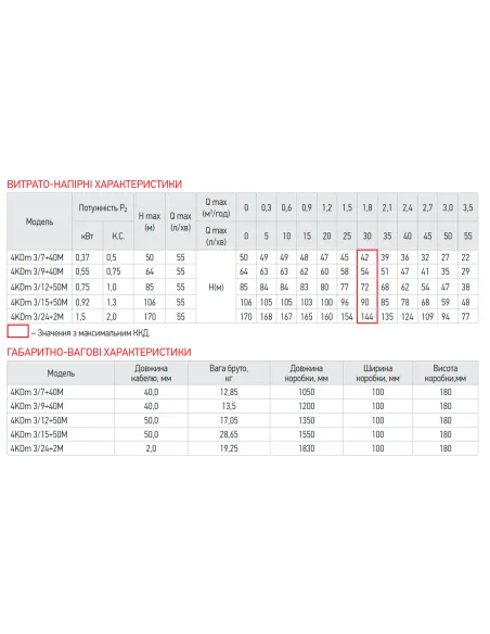 Центробежный глубинный насос Koer 4KDm 3/24 1.5 кВт, кабель 2 метра