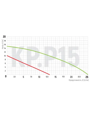 Насос для підвищення тиску Koer KP.P15-GRS15 з реле протоки