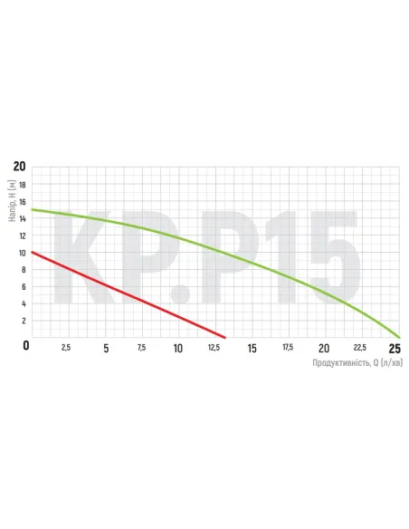 Насос для підвищення тиску Koer KP.P15-GRS15 з реле протоки