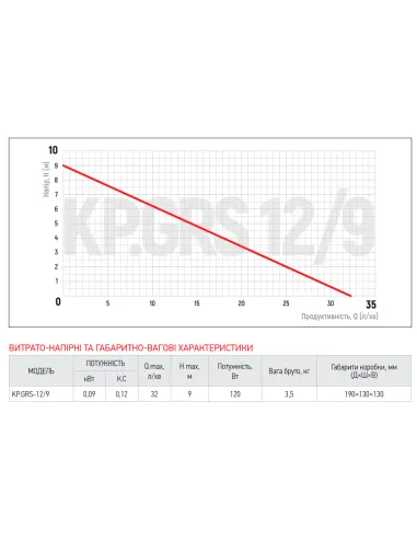 Насос для підвищення тиску Koer KP.GRS 12/9 з мокрим ротором