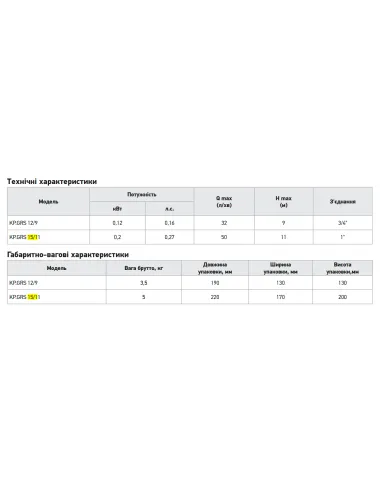 Насос для повышения давления Koer KP.GRS 15/11 с мокрым ротором