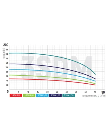 Відцентровий глибинний насос Koer 3SDM 2/15 0.37 кВт, пульт, кабель 40 метрів