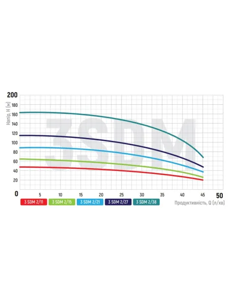 Відцентровий глибинний насос Koer 3SDM 2/15 0.37 кВт, пульт, кабель 40 метрів