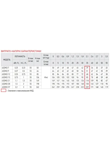 Центробежный глубинный насос Koer 4SDM 2/28 1.5 кВт, пульт, кабель 50 метров