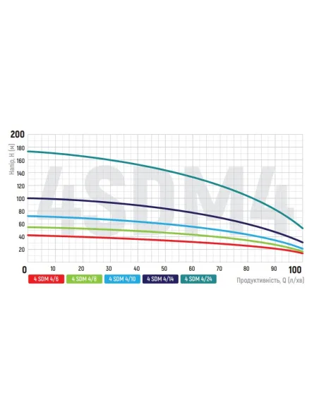 Центробежный глубинный насос Koer 4SDM 4/24 2.2 кВт, пульт, кабель 50 метров Центробежный глубинный насос Koer 4SDM 4/24 2.2 кВт, пульт, кабель 50 метров