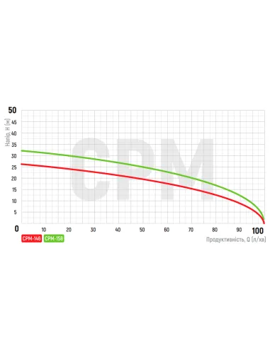 Центробежный поверхностный насос Koer CPM-146, 0.55 кВт