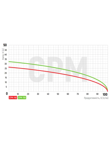 Центробежный поверхностный насос Koer CPM-146, 0.55 кВт