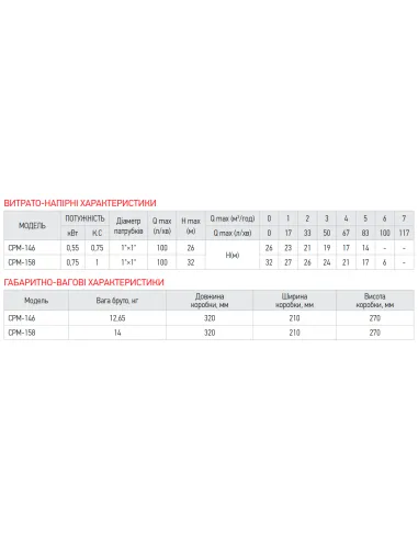 Центробежный поверхностный насос Koer CPM-146, 0.55 кВт