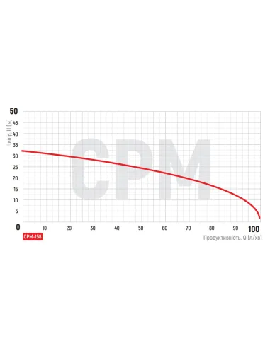 Відцентровий поверхневий насос Koer CPM-158, 0.75 кВт