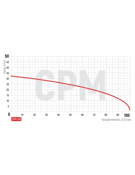 Центробежный поверхностный насос Koer CPM-158, 0.75 кВт