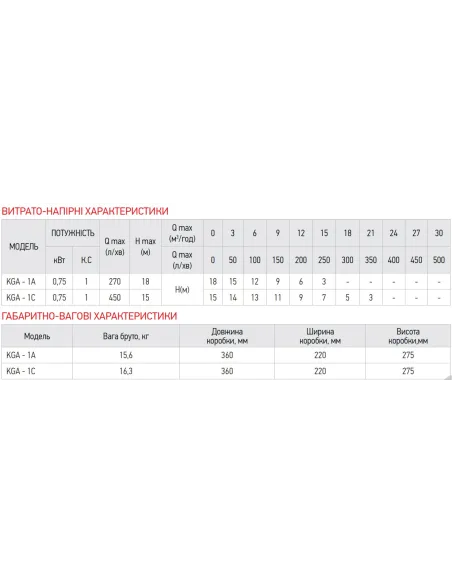 Відцентровий поверхневий насос Koer KGA-1A, 0.75 кВт