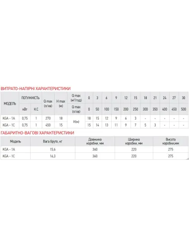 Відцентровий поверхневий насос Koer KGA-1С, 0.75 кВт
