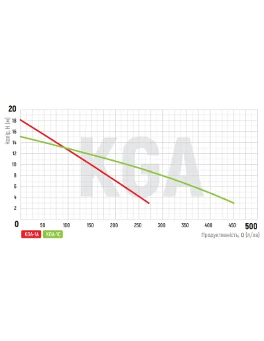 Центробежный поверхностный насос Koer KGA-1С, 0.75 кВт