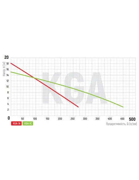 Центробежный поверхностный насос Koer KGA-1С, 0.75 кВт Центробежный поверхностный насос Koer KGA-1С, 0.75 кВт