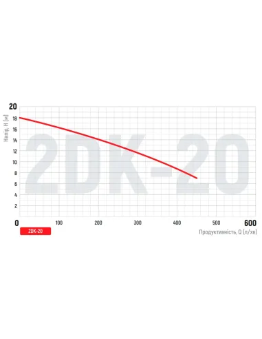 Відцентровий поверхневий насос Koer 2DK-20, 1.5 кВт