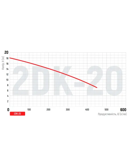 Відцентровий поверхневий насос Koer 2DK-20, 1.5 кВт
