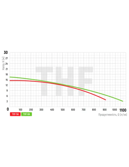 Центробежный поверхностный насос Koer THF-5A, 1.5 кВт