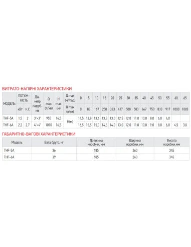 Відцентровий поверхневий насос Koer THF-6A, 2.2 кВт