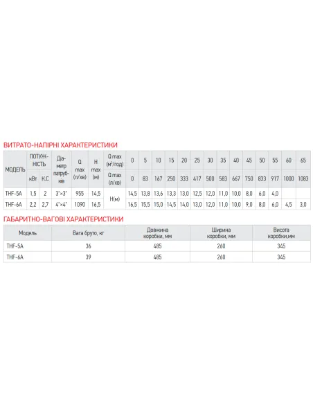 Відцентровий поверхневий насос Koer THF-6A, 2.2 кВт