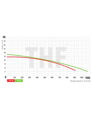 Відцентровий поверхневий насос Koer THF-6A, 2.2 кВт