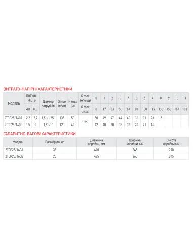 Відцентровий поверхневий насос Koer 2TCP25/160B, 1.5 кВт