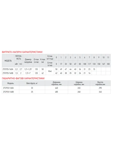 Відцентровий поверхневий насос Koer 2TCP25/160B, 1.5 кВт