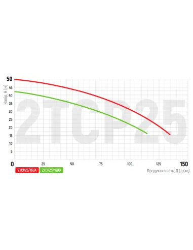Центробежный поверхностный насос Koer 2TCP25/160B, 1.5 кВт