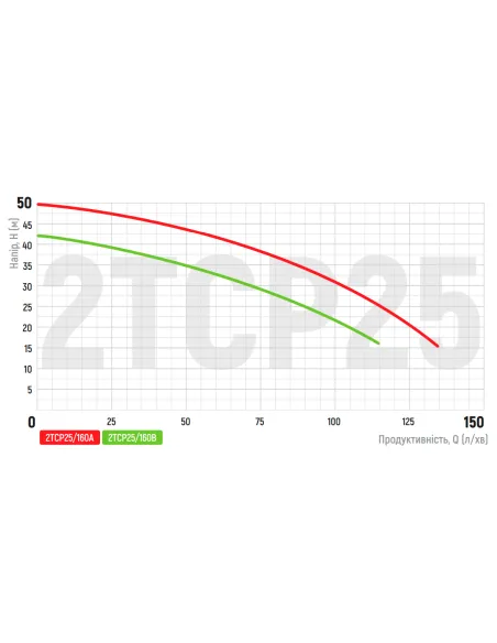 Відцентровий поверхневий насос Koer 2TCP25/160B, 1.5 кВт