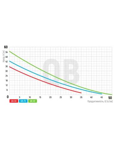 Вихревой поверхностный насос Koer QB-70, 0.55 кВт