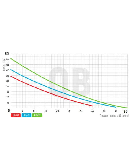 Вихревой поверхностный насос Koer QB-70, 0.55 кВт