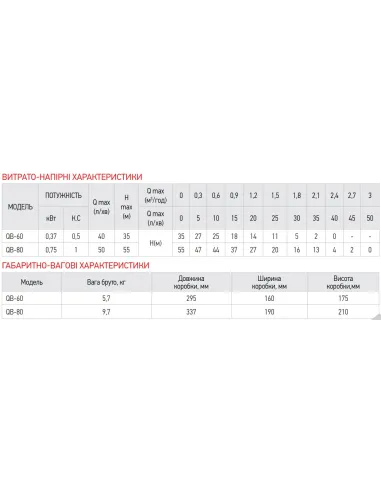 Вихровий поверхневий насос Koer QB-80, 0.75 кВт