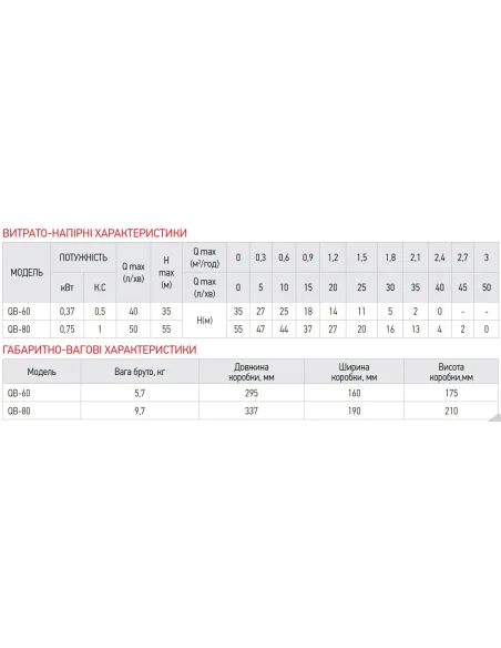 Вихровий поверхневий насос Koer QB-80, 0.75 кВт