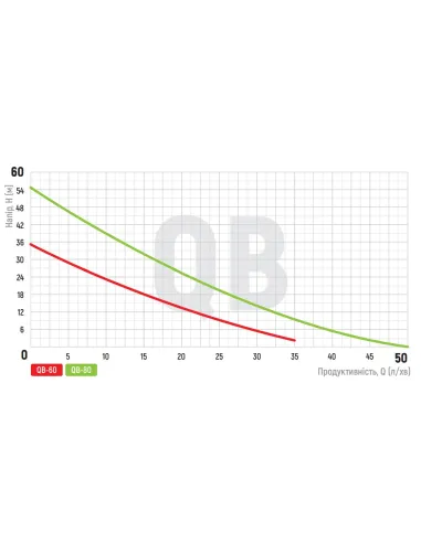Вихровий поверхневий насос Koer QB-80, 0.75 кВт