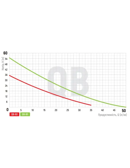 Вихревой поверхностный насос Koer QB-80, 0.75 кВт