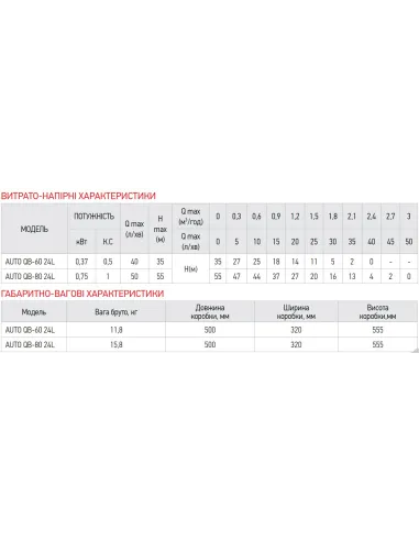 Насосна станція Koer AUTO QB-60 24L 0.37 кВт, бак 24 літри