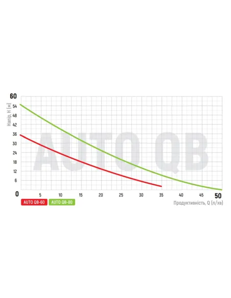 Насосная станция Koer AUTO QB-80 24L 0.75 кВт, бак 24 литра