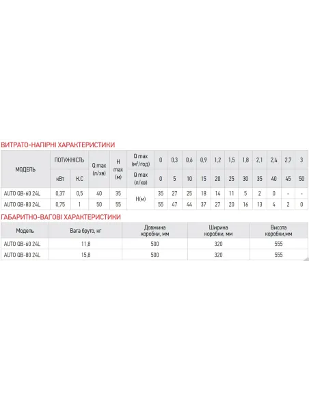 Насосная станция Koer AUTO QB-80 24L 0.75 кВт, бак 24 литра