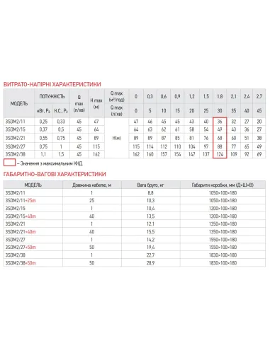 Центробежный глубинный насос Koer 3SDM 2/21 0.55 кВт, кабель 1 метр
