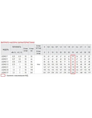 Центробежный глубинный насос Koer 4SDM 2/7 0.25 кВт, кабель 1 метр