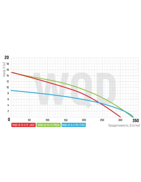 Фекальний насос Koer WQD 20-9-0,75S STEEL 0.75 кВт без різального механізму