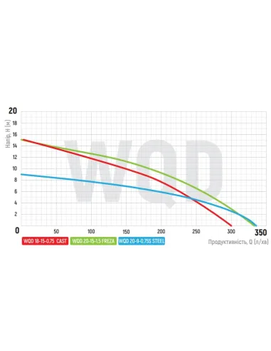 Фекальный насос Koer WQD 18-15-0,75 CAST 0.75 кВт, без режущего механизма