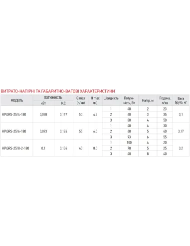 Циркуляционный насос Koer KP.GRS-25/4-180, с гайками