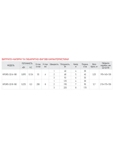 Циркуляційний насос Koer KP.GRS-32/6-180 з гайками