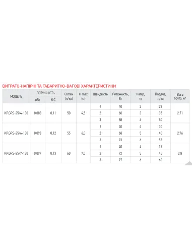 Циркуляционный насос Koer KP.GRS-25/7-130, без гаек