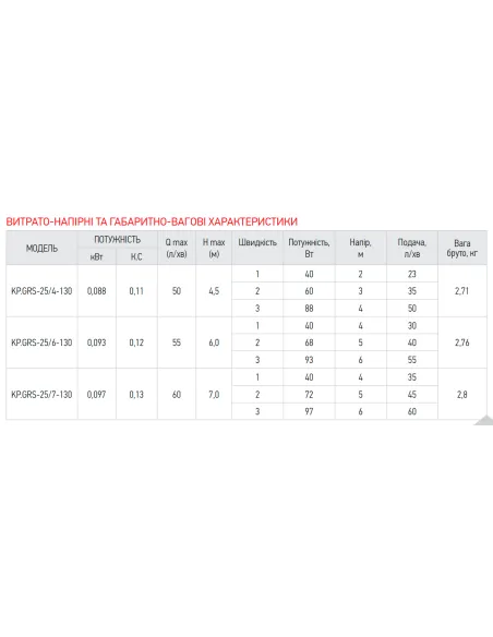 Циркуляционный насос Koer KP.GRS-25/7-130, без гаек