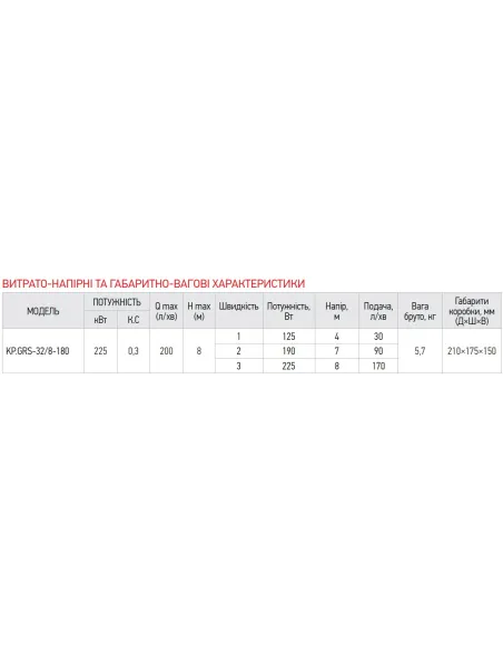Циркуляційний насос Koer KP.GRS-32/8-180 з гайками
