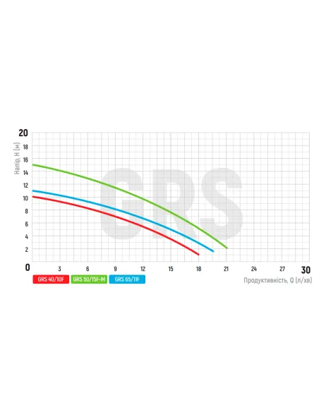 Циркуляционный насос Koer GRS 40/10F фланцевый